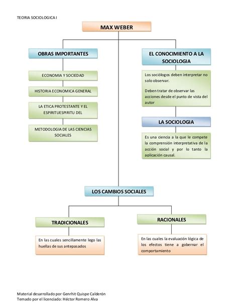 Weber Mapa Conceptual Max Weber Sociologia Images