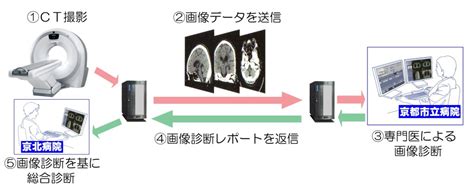 新ctを利用した遠隔画像診断システムの運用開始！ 京都市立京北病院