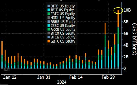 Spot Bitcoin ETFs Record 10 Billion In Daily Volume Breaking Previous