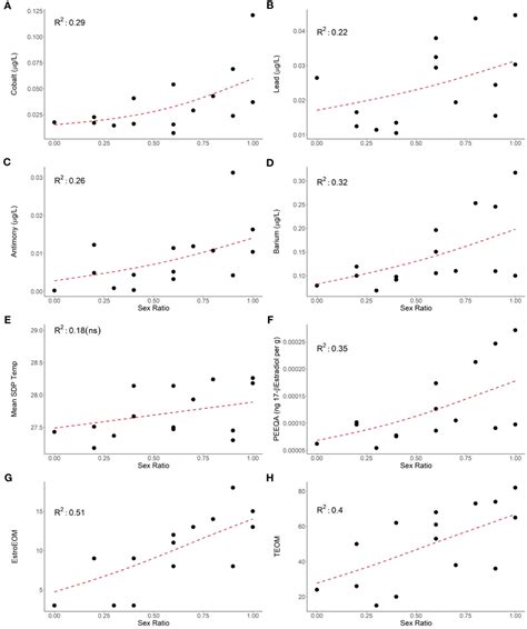 Frontiers Exploring Contaminants As A Disruptor Of Temperature Dependent Sex Determination In