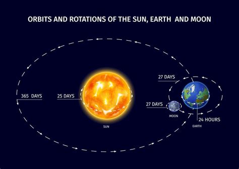 Come mai vediamo sempre la stessa faccia della Luna Non ruota su sé