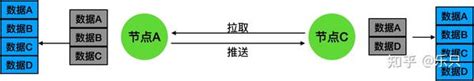 Gossip协议：流言蜚语传播协议 知乎