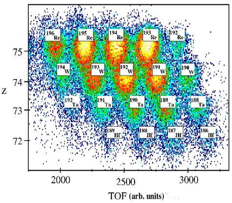 Color Online Two Dimensional Particle Identification Plot Associated