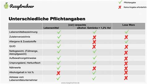 Lebensmittelkennzeichnung Pflichtangaben Archive