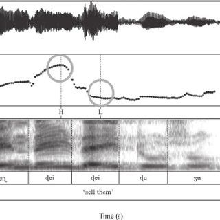 Falling tune with initial syllable H and antepenultimate L: the phrase... | Download Scientific ...