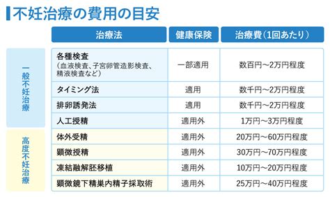 不妊治療にかかるお金はどれくらい？｜年代別 ライフ＆マネープラン｜コラム＆レポート｜rukuo（ルクオ）｜中央労働金庫