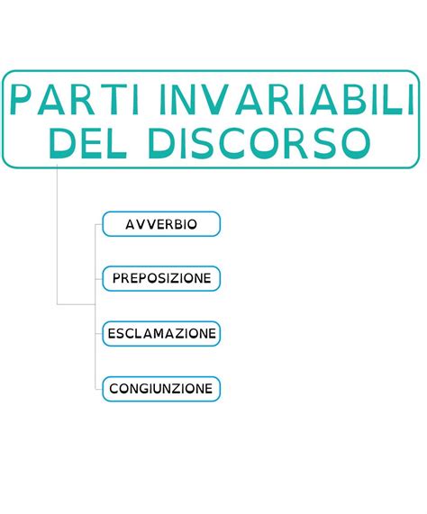 Mappa Concettuale Sulle Parti Variabili Ed Invariabili Del Discorso