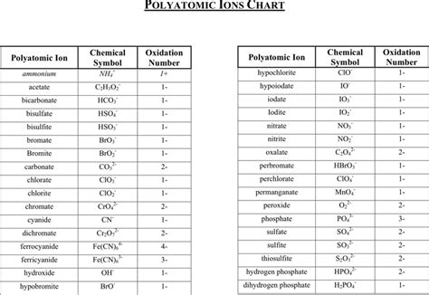 Printable List Of Polyatomic Ions