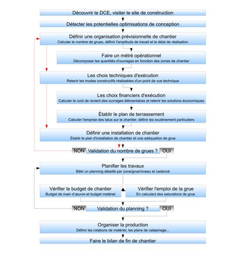 Le Processus De La Pr Paration De Chantier M Thodes Btp