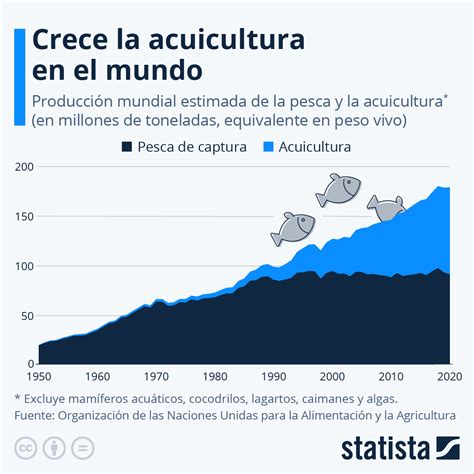 Gráfico La acuicultura representa la mitad del suministro mundial de