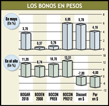 Para ahorristas atraen más los bonos indexados en pesos