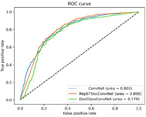 Receiver Operating Characteristic Roc Curves Of Models Classifying