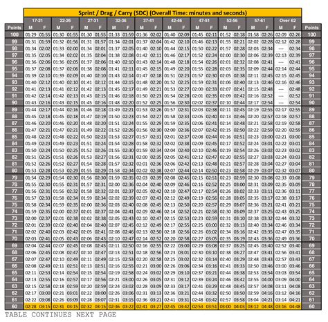 New ACFT Standards Score Chart 2024 2023 Requirements