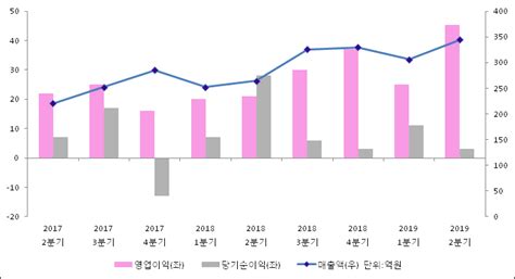 Et투자뉴스 아스트 19년2분기 실적 발표 전분기比 매출액·영업이익 증가 전자신문