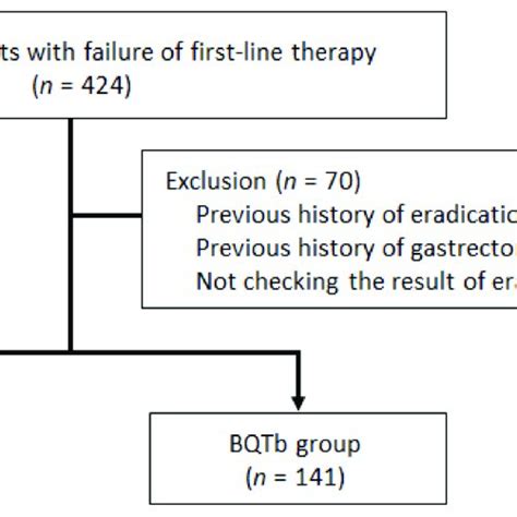 Flow Chart Of The Study Bqt Conventional Bismuth Quadruple Therapy