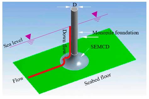 Energies Free Full Text Concept Research Of A Countermeasure Device For Preventing Scour