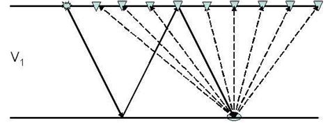 Sketch Illustrating The Raypaths Of A Diffracted Multiple In A Shot Download Scientific Diagram