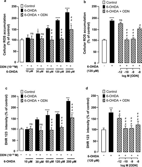 Effect Of Odn On Ohda Induced Intracellular Generation Of Ros And