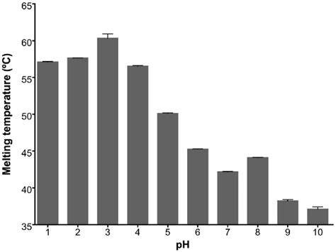 Variation Of The Melting Temperature T M Determined Using The Download Scientific Diagram