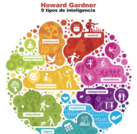 As 9 Inteligências Múltiplas De Howard Gardner