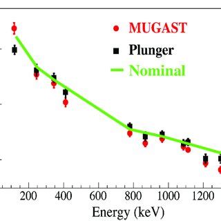 Efficiency normalised to 1 at 1408 keV as a function of γ ray energy