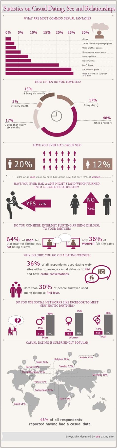 Psychology Statistic About Sex And Relationships Infographicnow