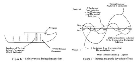 Magnetic Compass And Ship Magnetism Simplified Explanation