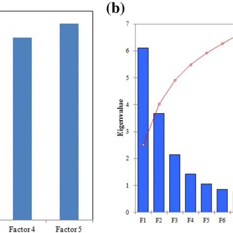 A Cumulative Variance Explained Using Principal Component Analysis B Download Scientific