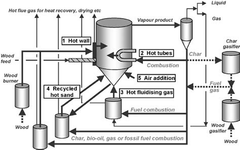 Some Sources Of Process Heat For Fast Pyrolysis Download Scientific