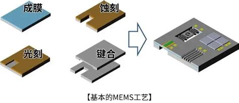 科普什么是MEMS4步图解MEMS芯片制造 知乎