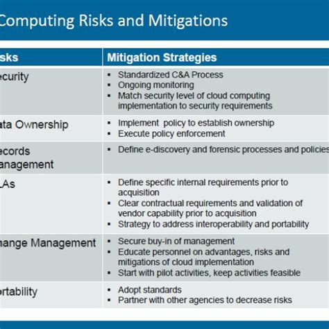 Risks Of Cloud Computing And Strategies To Mitigate Risk Source