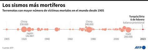 Los 10 Terremotos Más Mortíferos Del Siglo Xxi