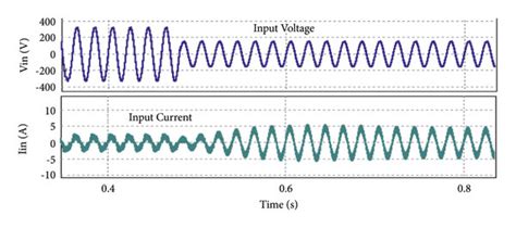 A Input Supply Voltage And Current Waveforms Presenting Power Factor Download Scientific