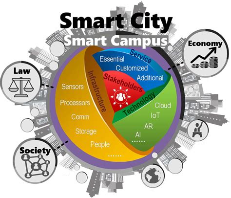 Smart Campus Definition Framework Technologies And Services Dong 2020 Iet Smart Cities