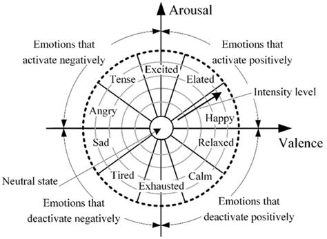 Human Emotion Recognition Encyclopedia Mdpi