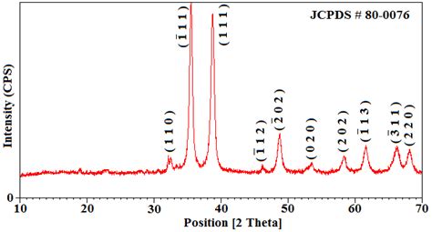 Fig X Ray Diffraction Patterns Of Cuo Nanoparticles