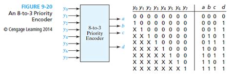 To Priority Encoder Circuit Diagram Hdl To Binary En