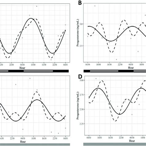 Progesterone Plasma Concentration Ng ML In Dairy Cows At D 23 And 9