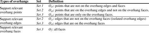 The definition of overhang set based on classification of support ...