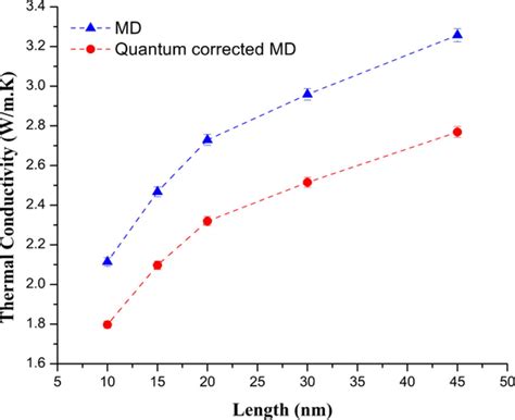 Thermal Conductivity Of The Silicon Nanowire For A Cross Section Width