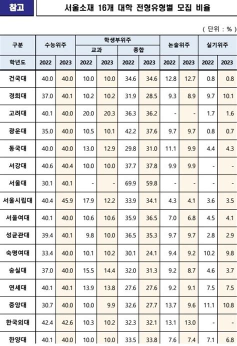 서울 16개 대학 2023학년도 신입생 40 이상 정시모집 여성신문