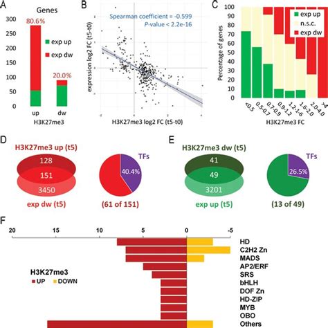 Correlation Of Genome Wide Changes In H K Me Levels And Gene