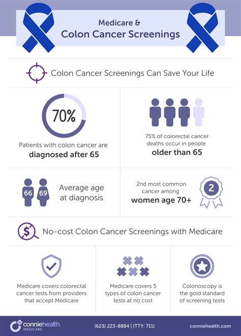 Medicare Cancer Coverage Screenings Treatment And Plans Connie Health