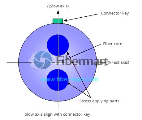 Common Applications Of Polarization Maintaining Fiber In Advanced Fiber