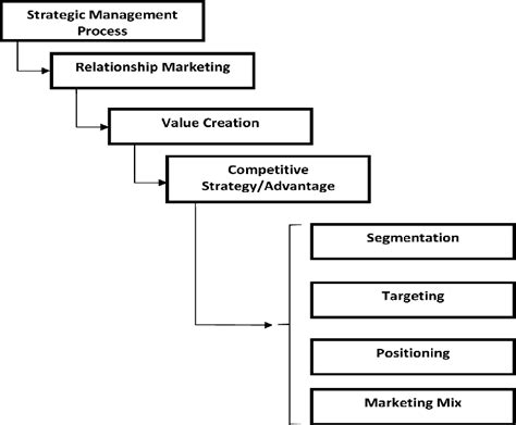 Table 1 From A Three Component Definition Of Strategic Marketing