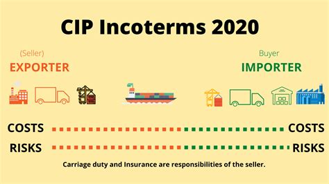 Cip Incoterm 2020