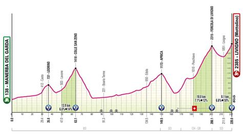 Giro Ditalia Strecke Etappen Profile Der Italien