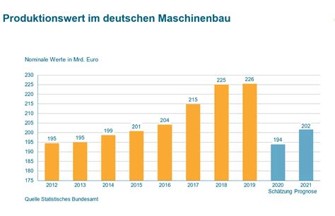 Vdma Korrigiert Produktionsprognose Nach Oben