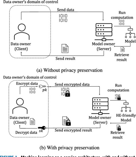 PDF A Survey Of Deep Learning Architectures For Privacy Preserving