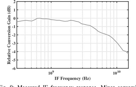 Figure From Active Wideband Ghz Downconversion Mixer In Nm